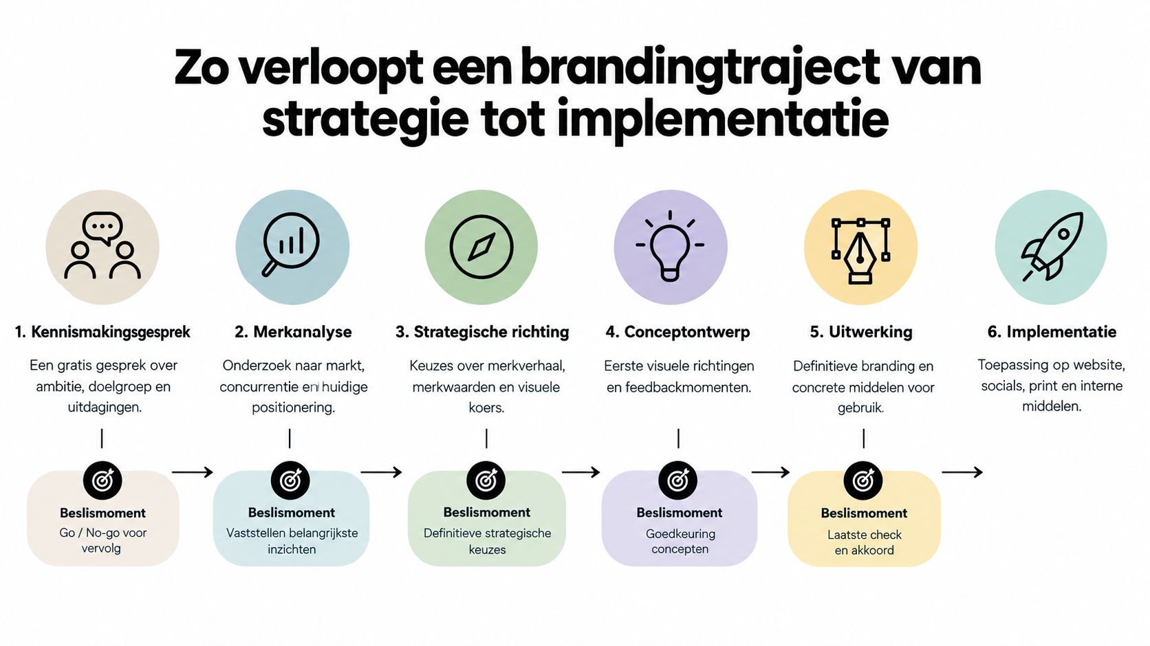 Een overzichtelijk stappenplan in zes fasen voor een compleet brandingtraject van strategie tot de definitieve implementatie.