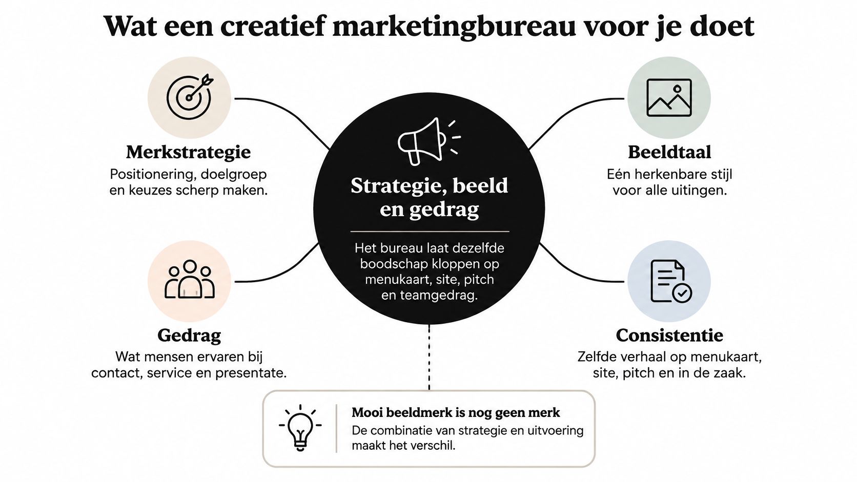 Een overzicht van wat een creatief marketingbureau doet op het gebied van merkstrategie, beeldtaal, gedrag en consistentie.