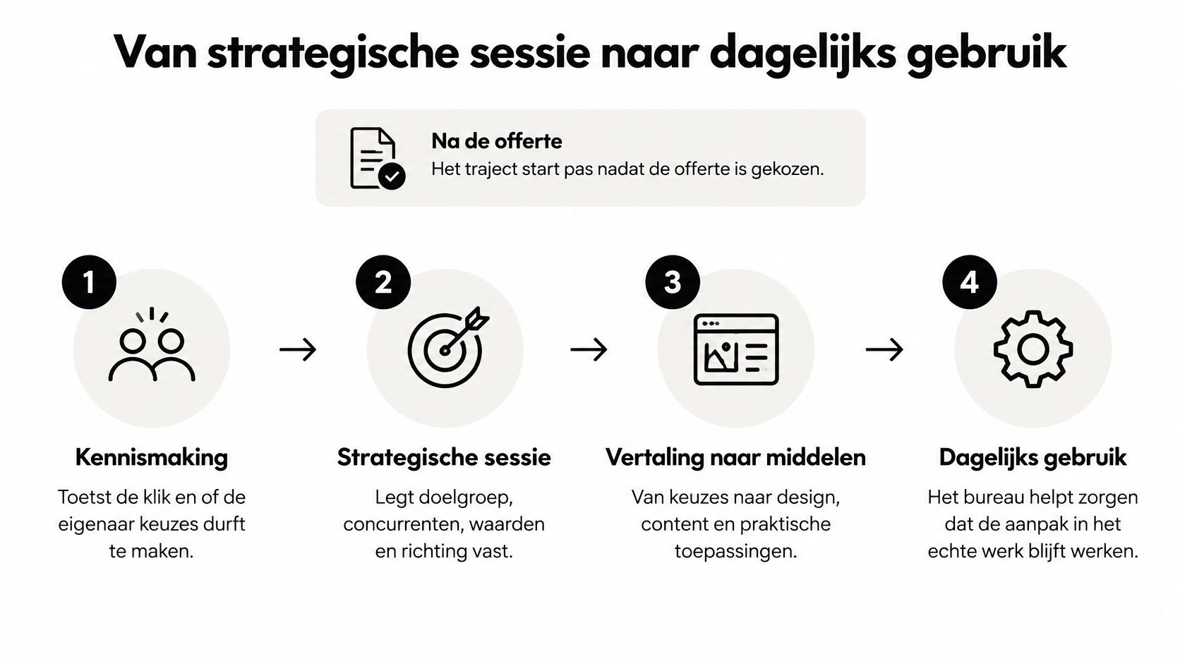 Een stroomschema dat het stappenplan van een creatief marketingbureau toont, van eerste kennismaking tot dagelijks gebruik.