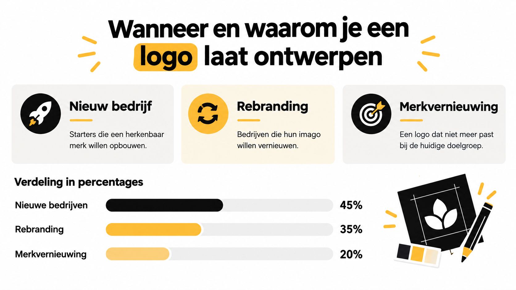 Een infographic die toont wanneer en waarom bedrijven een nieuw logo laten ontwerpen met bijbehorende statistieken.