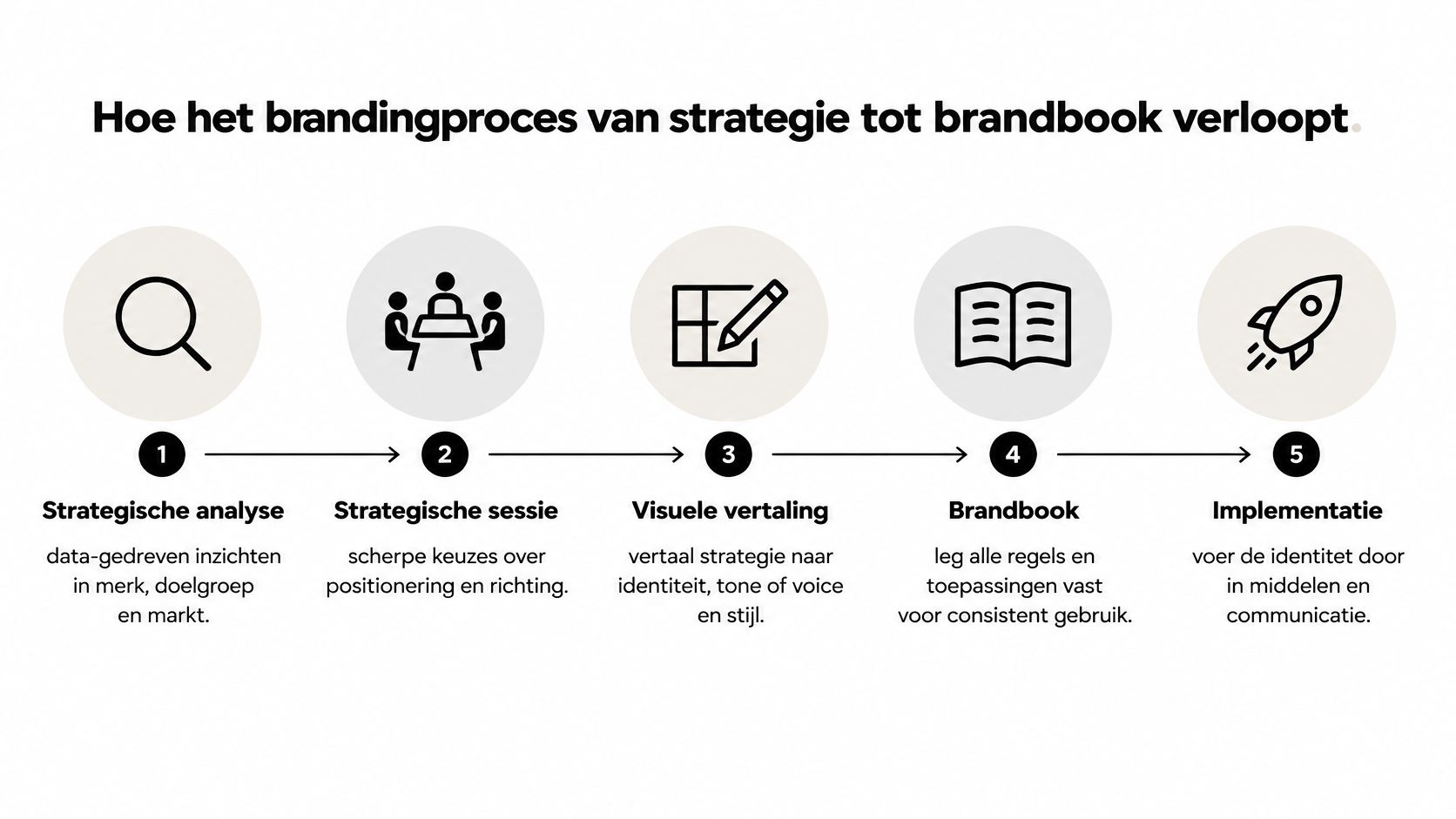 Een overzichtelijk procesdiagram met vijf stappen voor het ontwikkelen van een effectieve merkstrategie en brandbook.