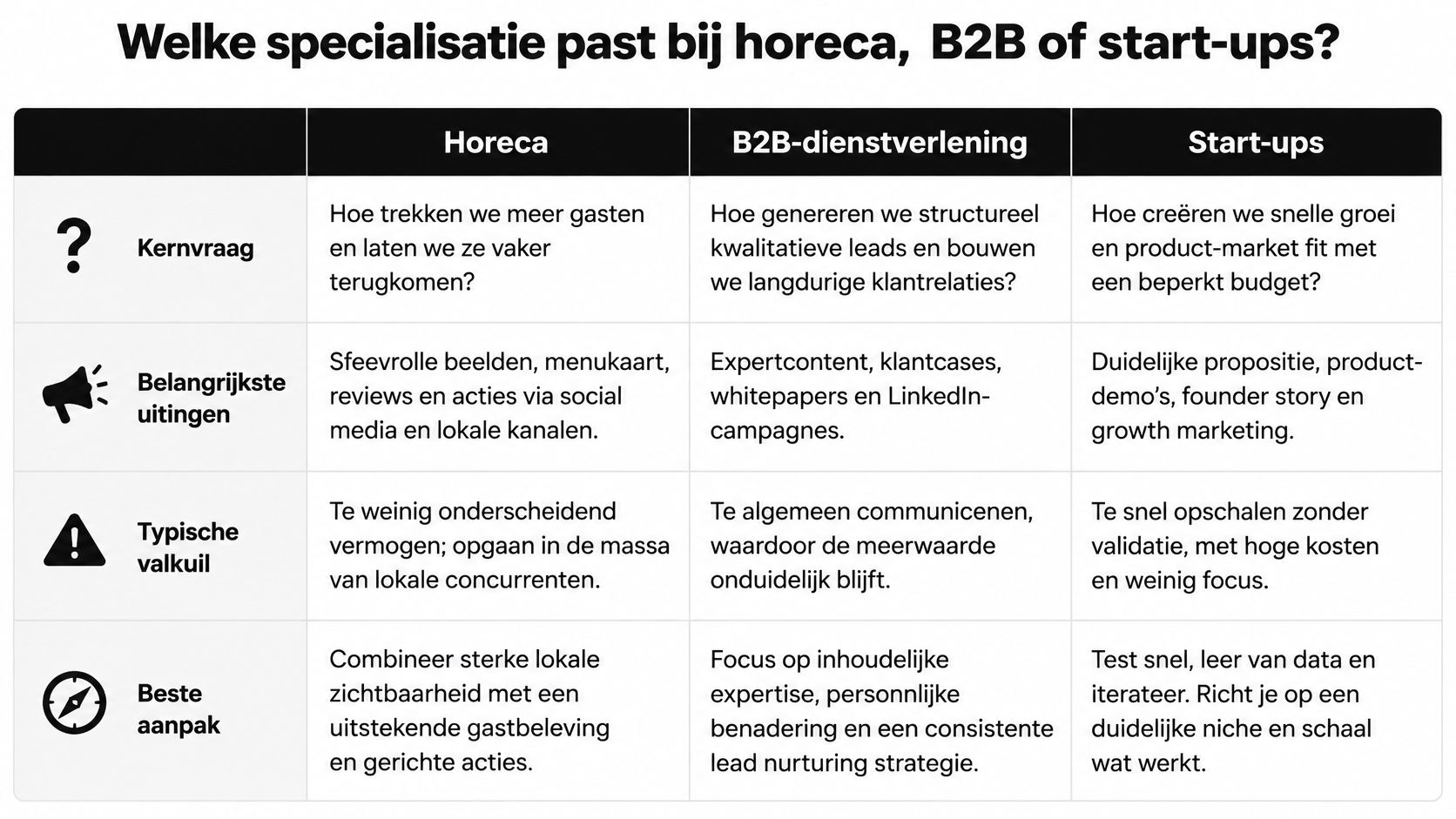 Een overzichtelijke tabel die de kernvragen, uitingen, valkuilen en beste aanpak voor horeca, B2B en start-ups vergelijkt.