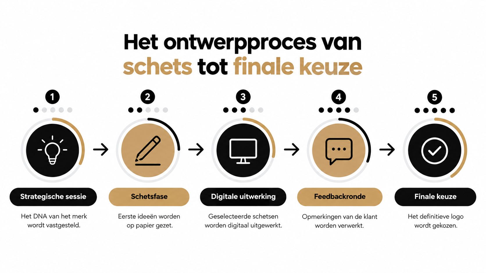Een overzichtelijk procesdiagram dat de vijf stappen toont voor het laten ontwerpen van een professioneel logo.