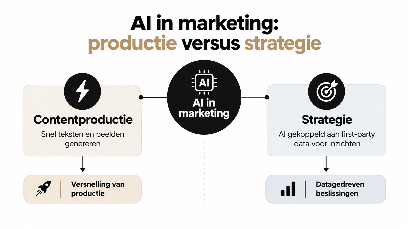 Een overzicht van AI in marketing met een vergelijking tussen contentproductie en strategische datagestuurde besluitvorming.