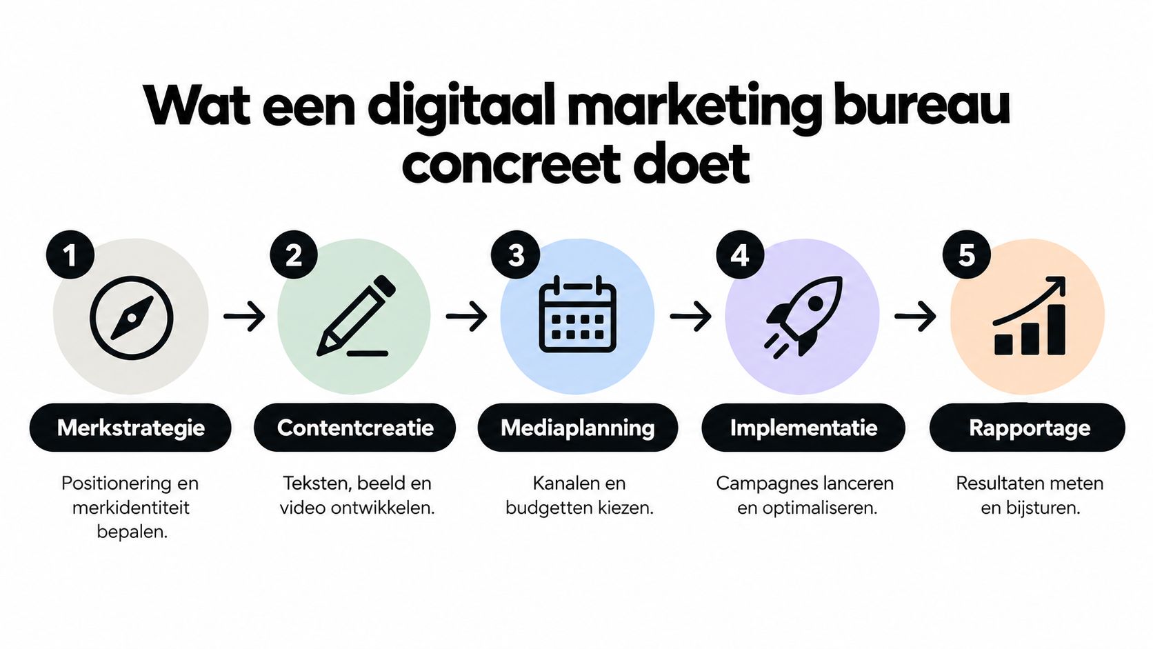 Een overzicht van het werkproces van een digitaal marketing bureau in vijf logische stappen.