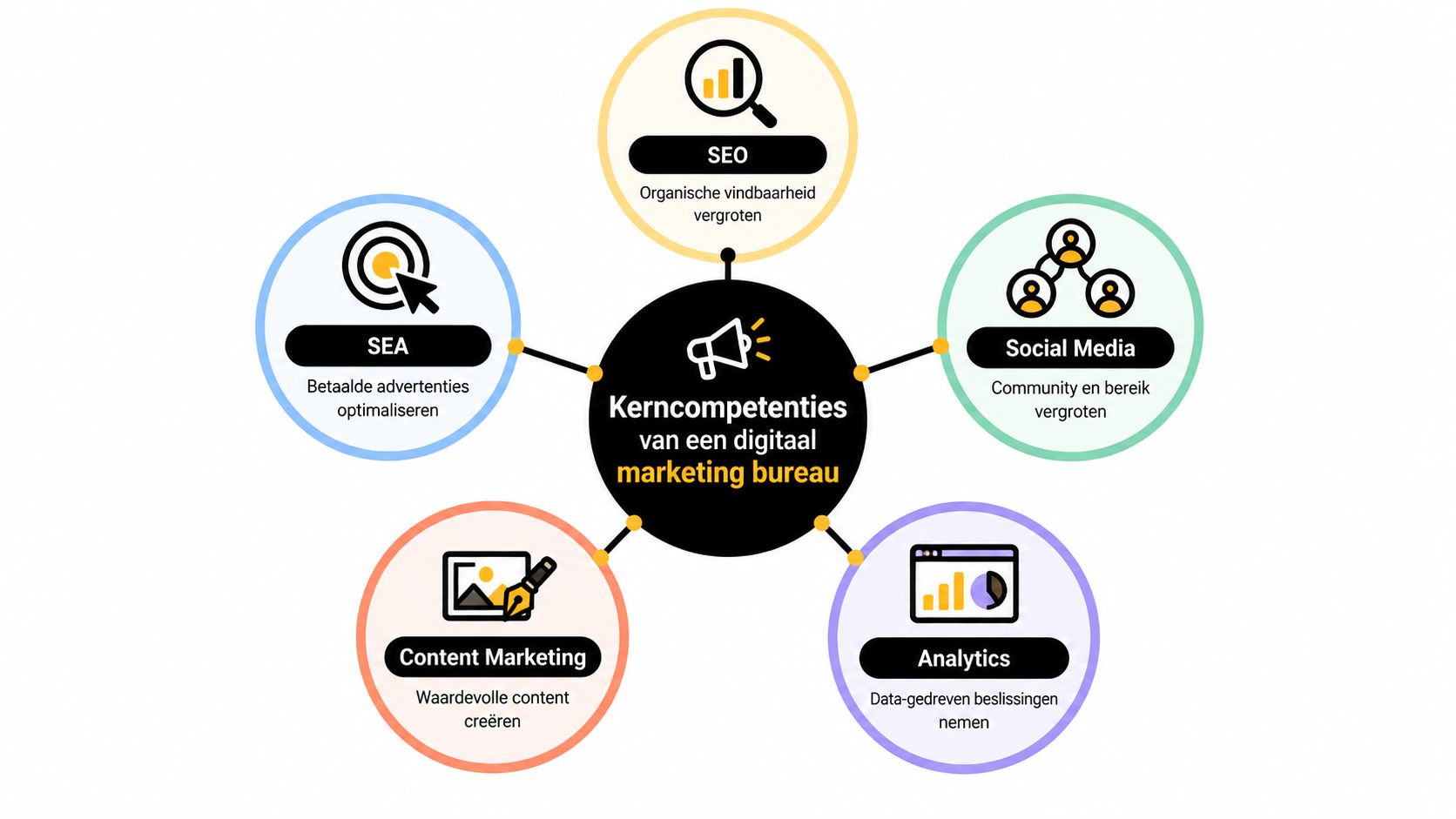 Een overzicht van de vijf kerncompetenties van een digitaal marketing bureau, weergegeven in een visueel diagram.