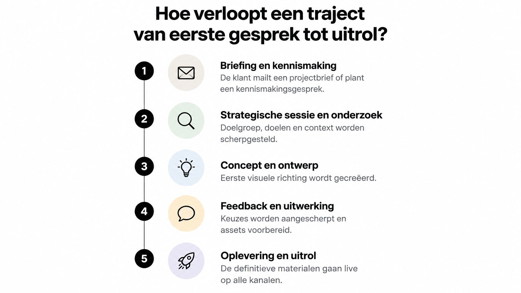 Een overzichtelijk stappenplan in vijf fasen voor het traject van een grafisch bureau in Eindhoven.