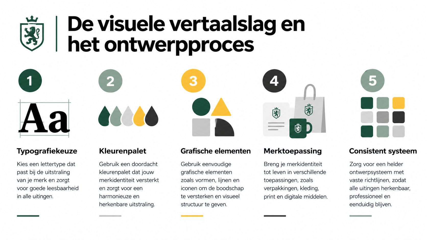 Een infographic met vijf stappen voor het ontwikkelen van een professionele visuele merkidentiteit en ontwerpstijl.