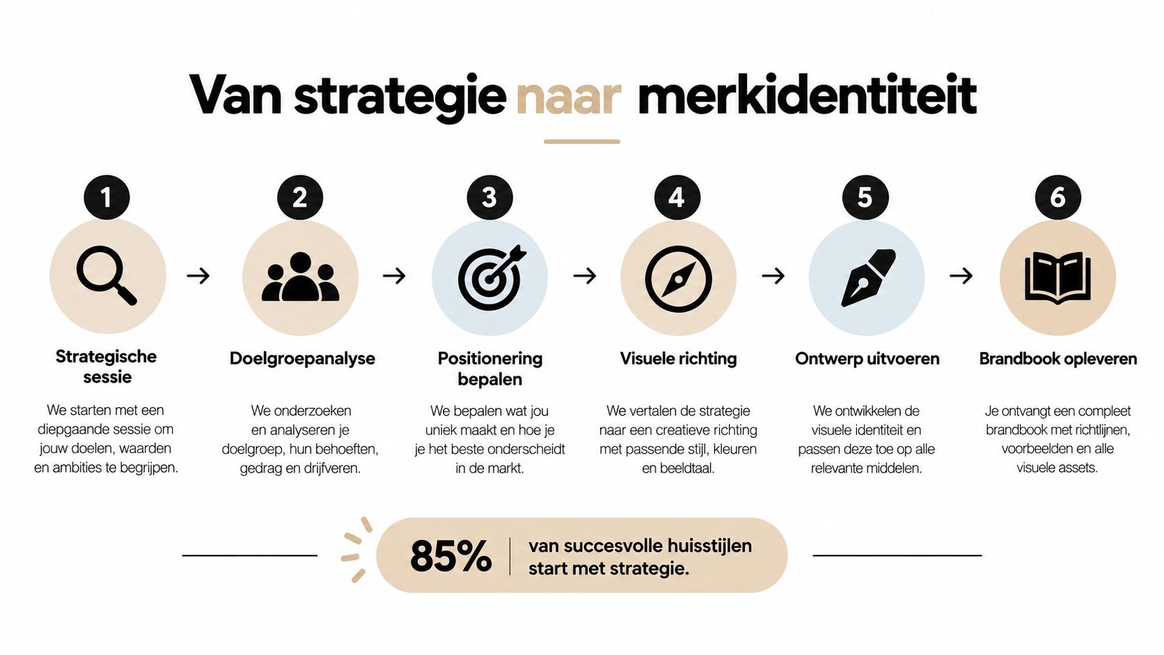 Stappenplan van strategie naar merkidentiteit in zes fasen, van strategische sessie tot het opleveren van een brandbook.