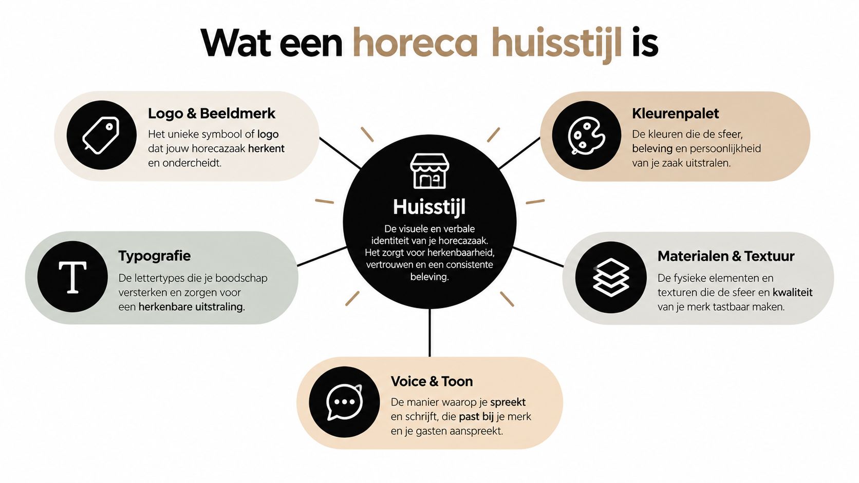 Een infographic die de verschillende elementen van een horeca huisstijl visueel uitlegt voor horecaondernemers.