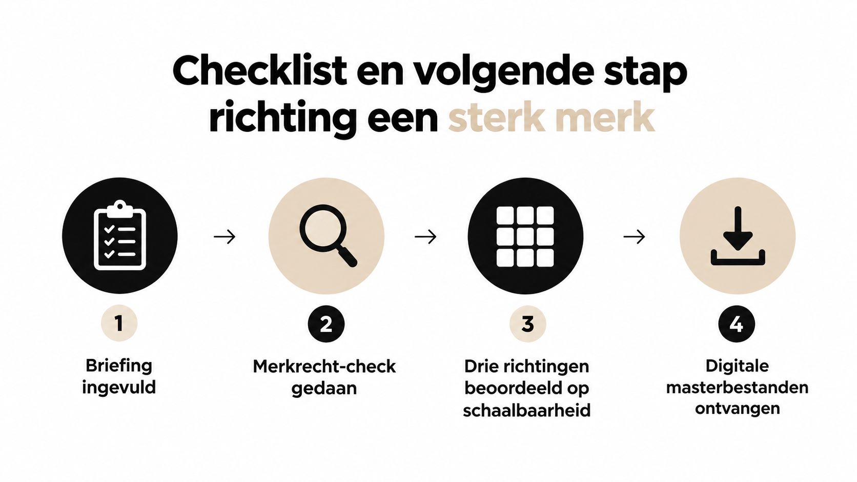 Checklist en volgende stap richting een sterk merk