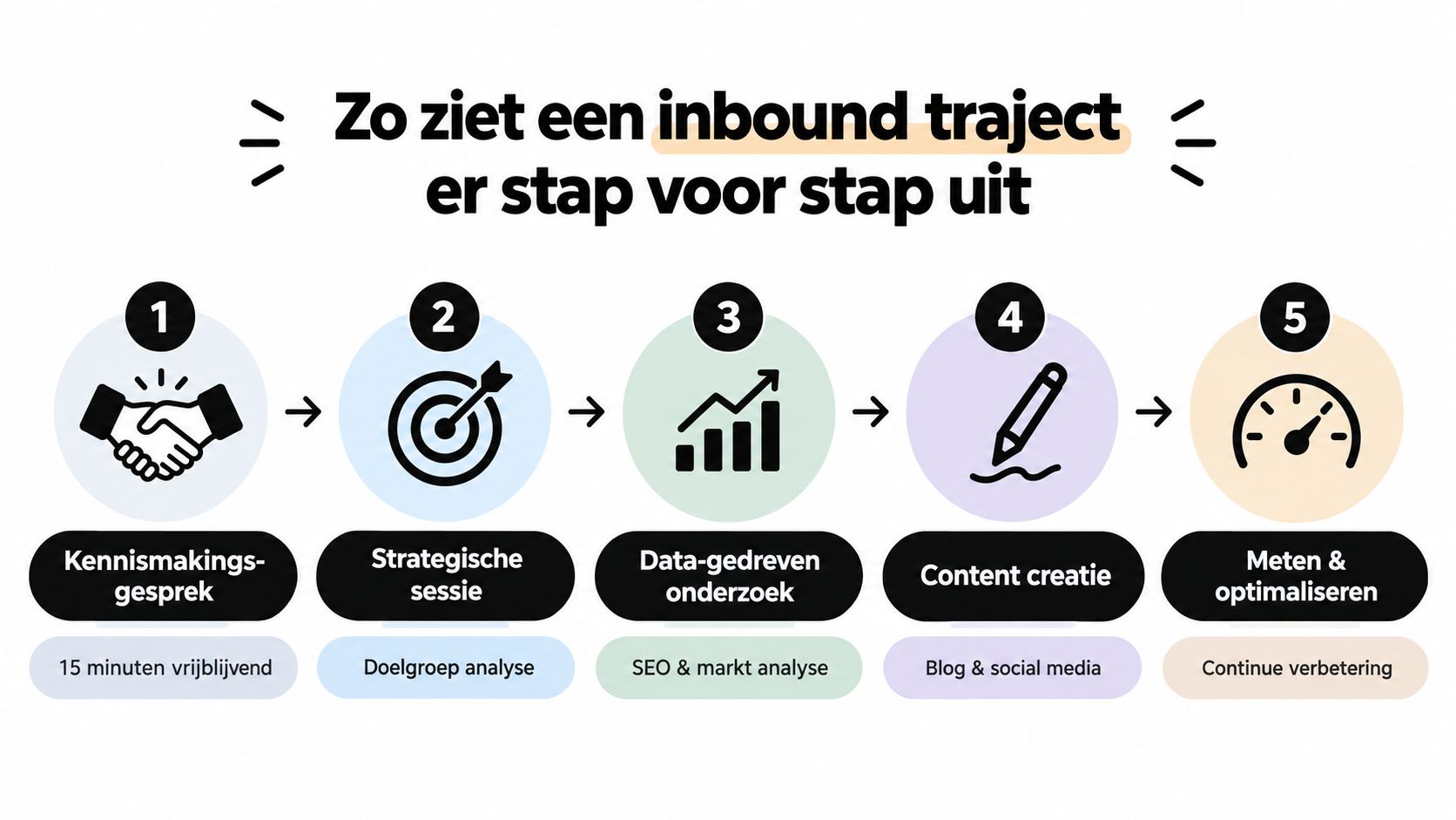 Een overzicht van het inbound marketing traject in vijf eenvoudige, opeenvolgende stappen weergegeven in een infographic.