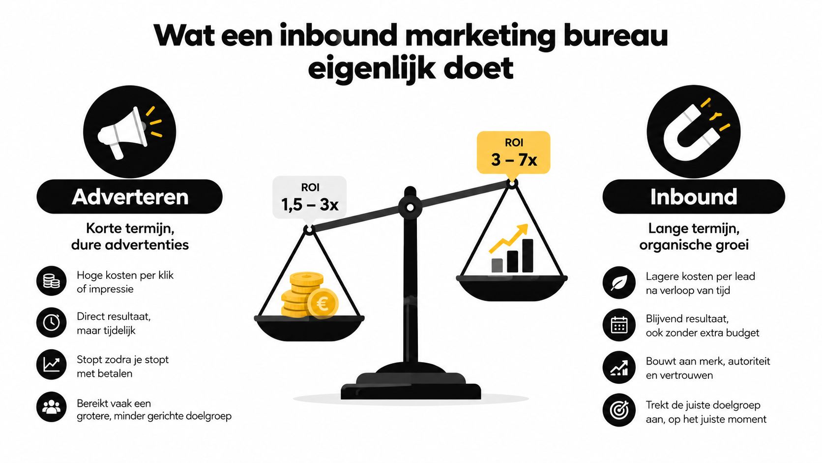 Een infographic die het verschil toont tussen traditionele advertenties en inbound marketing voor zakelijke groei.