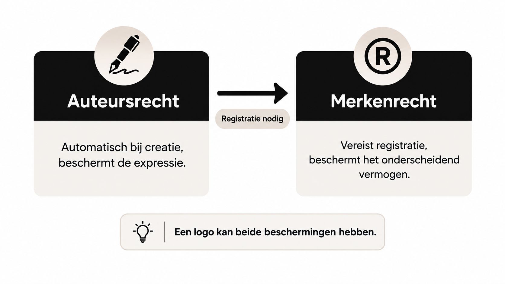 Een infographic die het verschil uitlegt tussen auteursrecht en merkenrecht voor logo's en creatief werk.