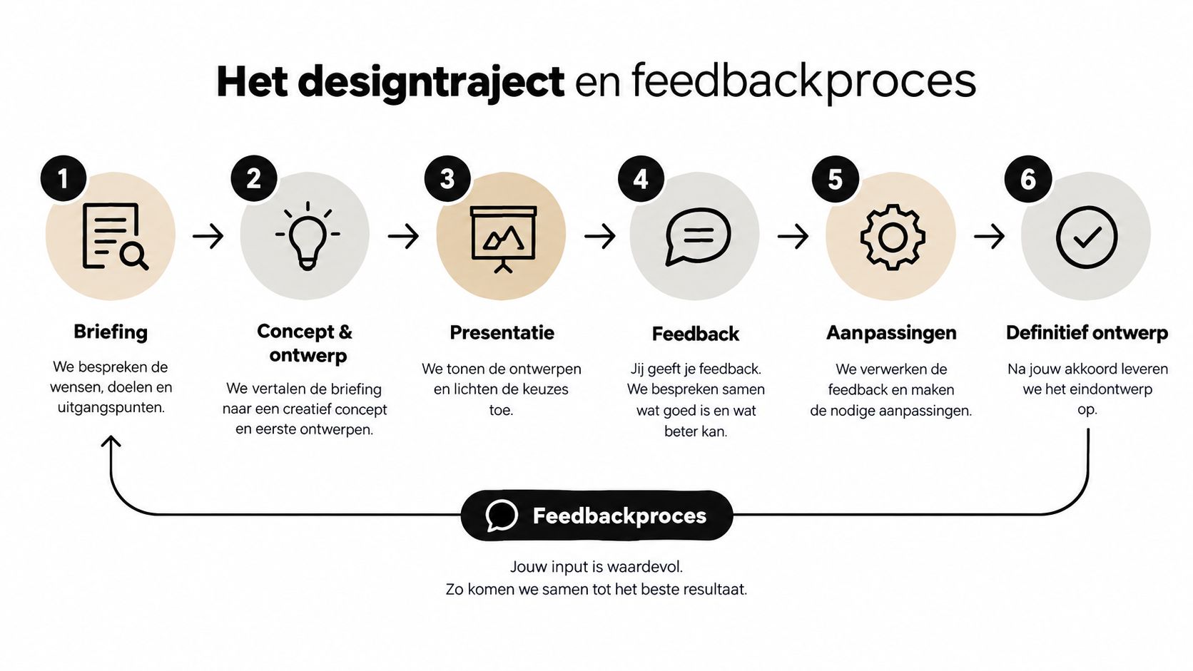 Een overzichtelijk procesdiagram van zes stappen voor een design- en feedbacktraject van het logo laten maken.