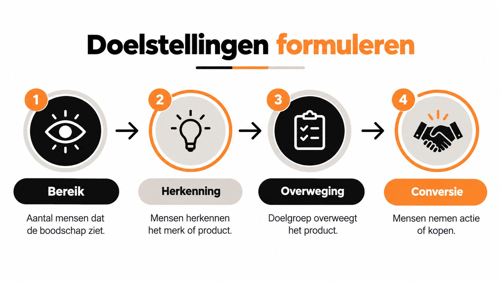Een infographic over de vier fasen van het formuleren van doelstellingen binnen een marketingcommunicatieplan.