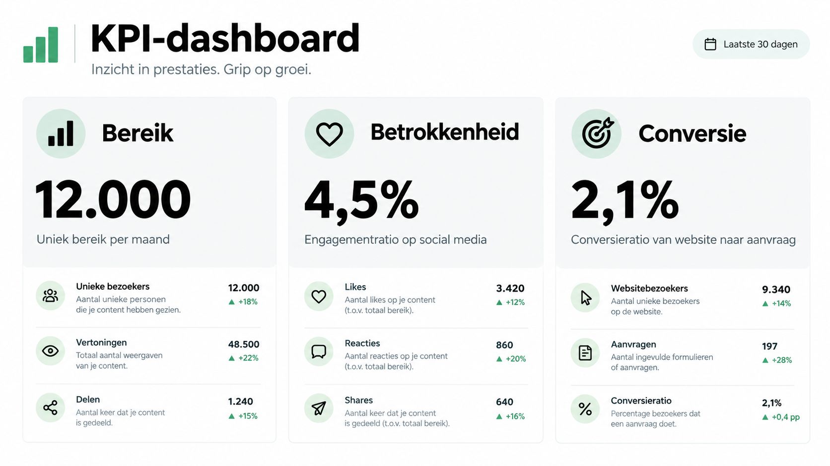 Een overzichtelijk KPI-dashboard met prestatiecijfers voor bereik, betrokkenheid en conversie over de afgelopen dertig dagen.
