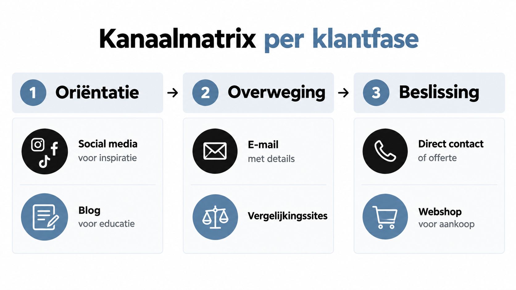 Een kanaalmatrix per klantfase die de stappen oriëntatie, overweging en beslissing toont met relevante communicatiekanalen.