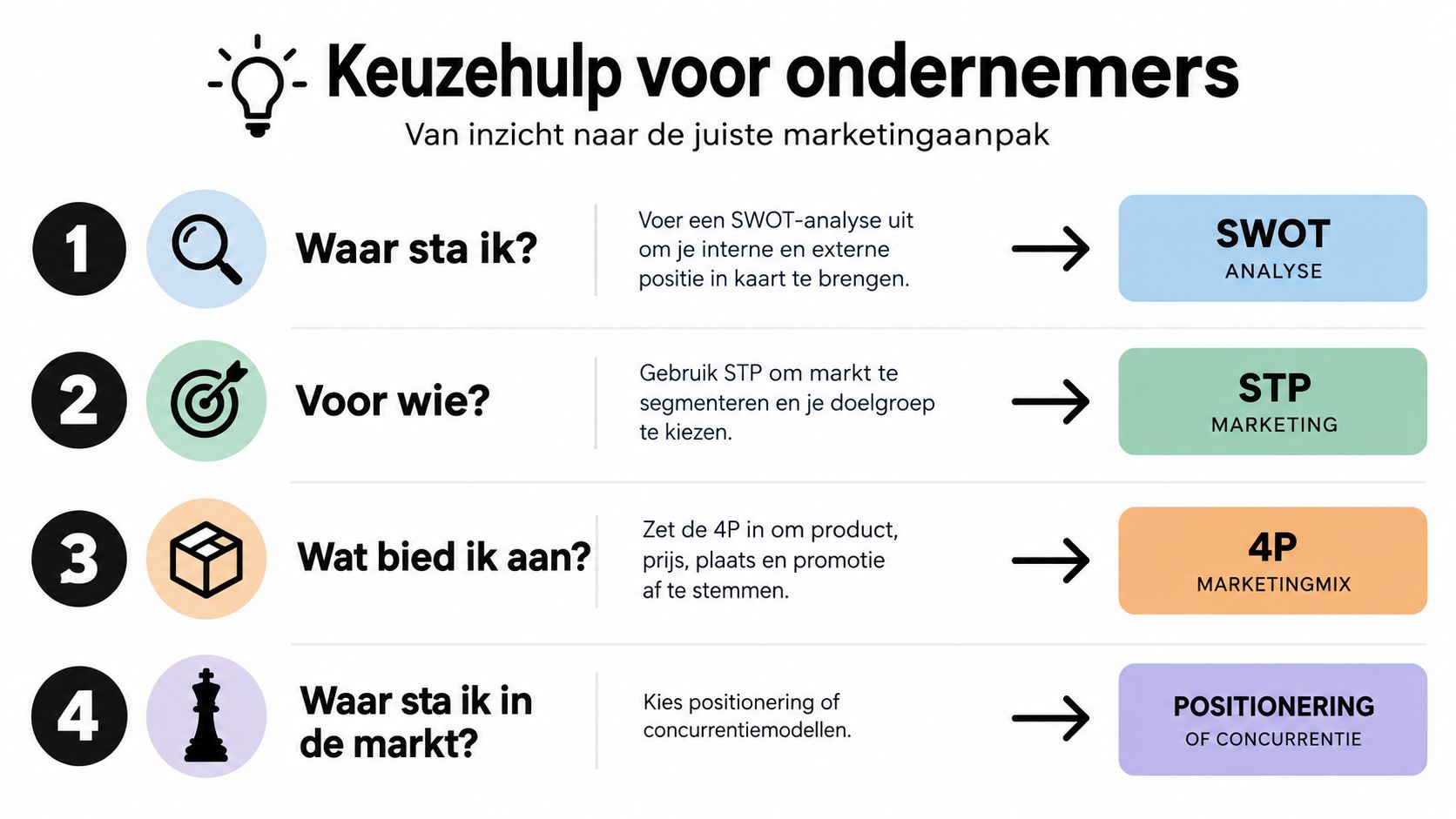 Een infographic die ondernemers helpt bij het kiezen van de juiste marketingstrategie met vier duidelijke stappen.