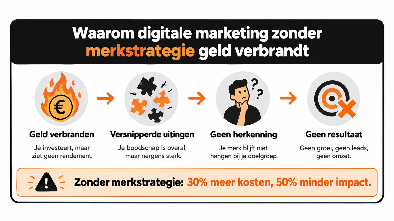 Een infographic die toont waarom digitale marketing zonder merkstrategie leidt tot geldverlies en inefficiënte resultaten.