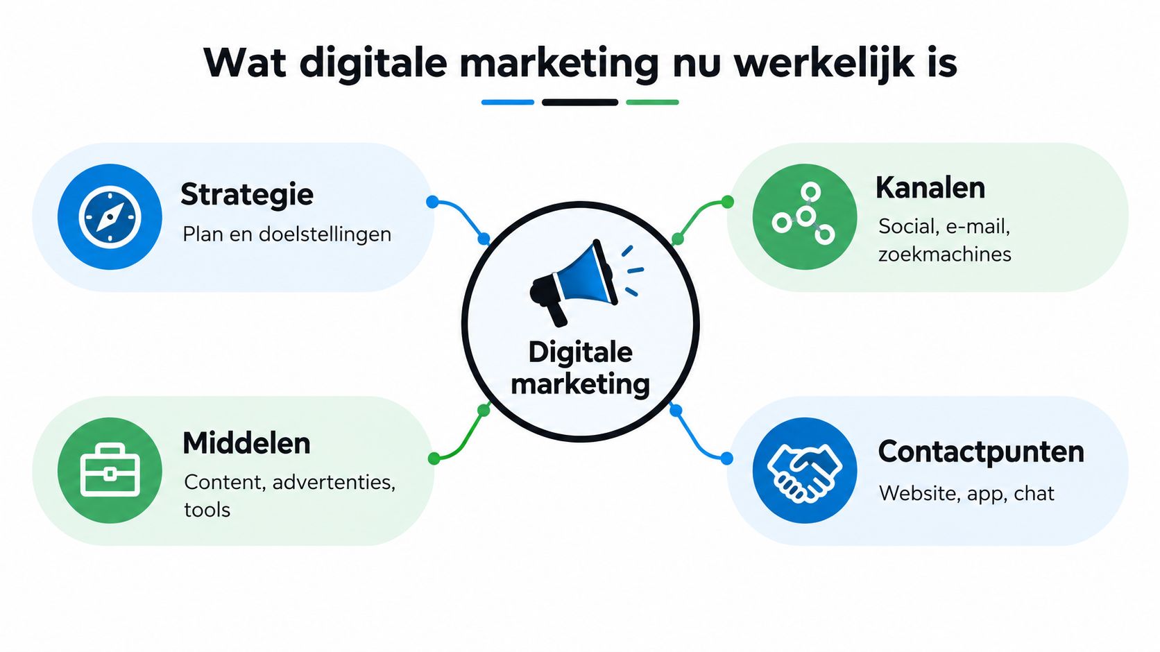 Een overzichtelijk diagram dat laat zien dat digitale marketing bestaat uit strategie, kanalen, middelen en contactpunten.