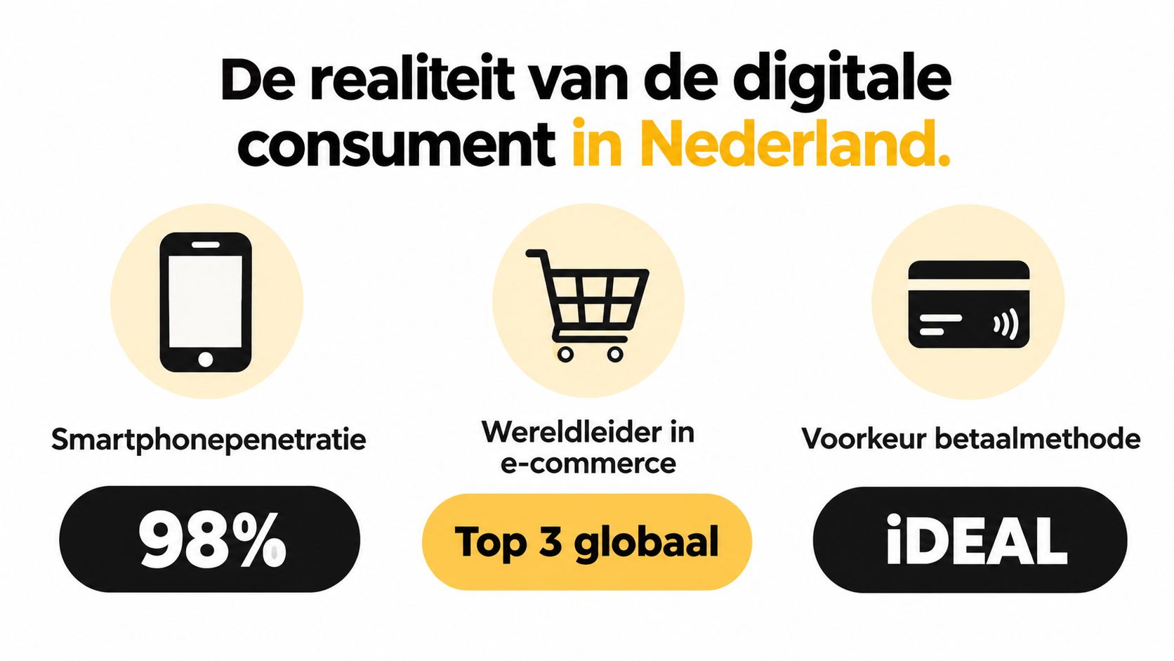 Een infographic over de digitale consument in Nederland met smartphonegebruik, e-commerce positie en iDEAL als betaalmethode.