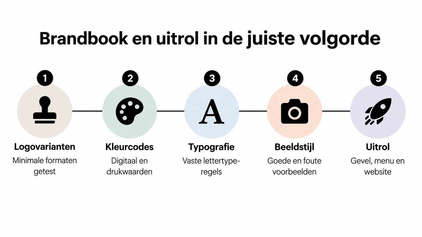 Een infographic over de juiste volgorde van een huisstijl, van logovarianten tot aan de uiteindelijke uitrol.