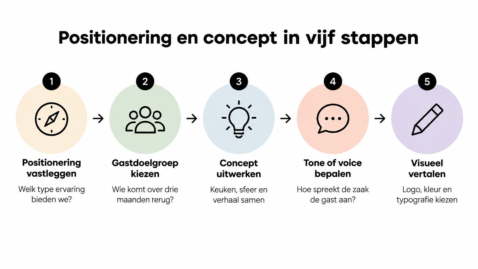 Een overzicht van vijf stappen voor het bepalen van de positionering en het concept van een restaurant.