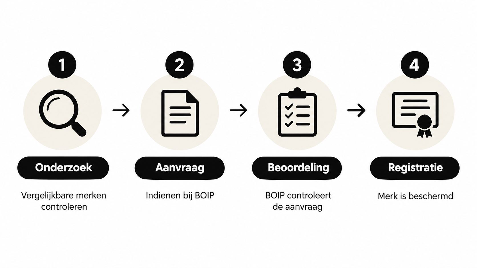 Stappenplan voor het registreren van een merk, van onderzoek tot de uiteindelijke officiële registratie bij BOIP.