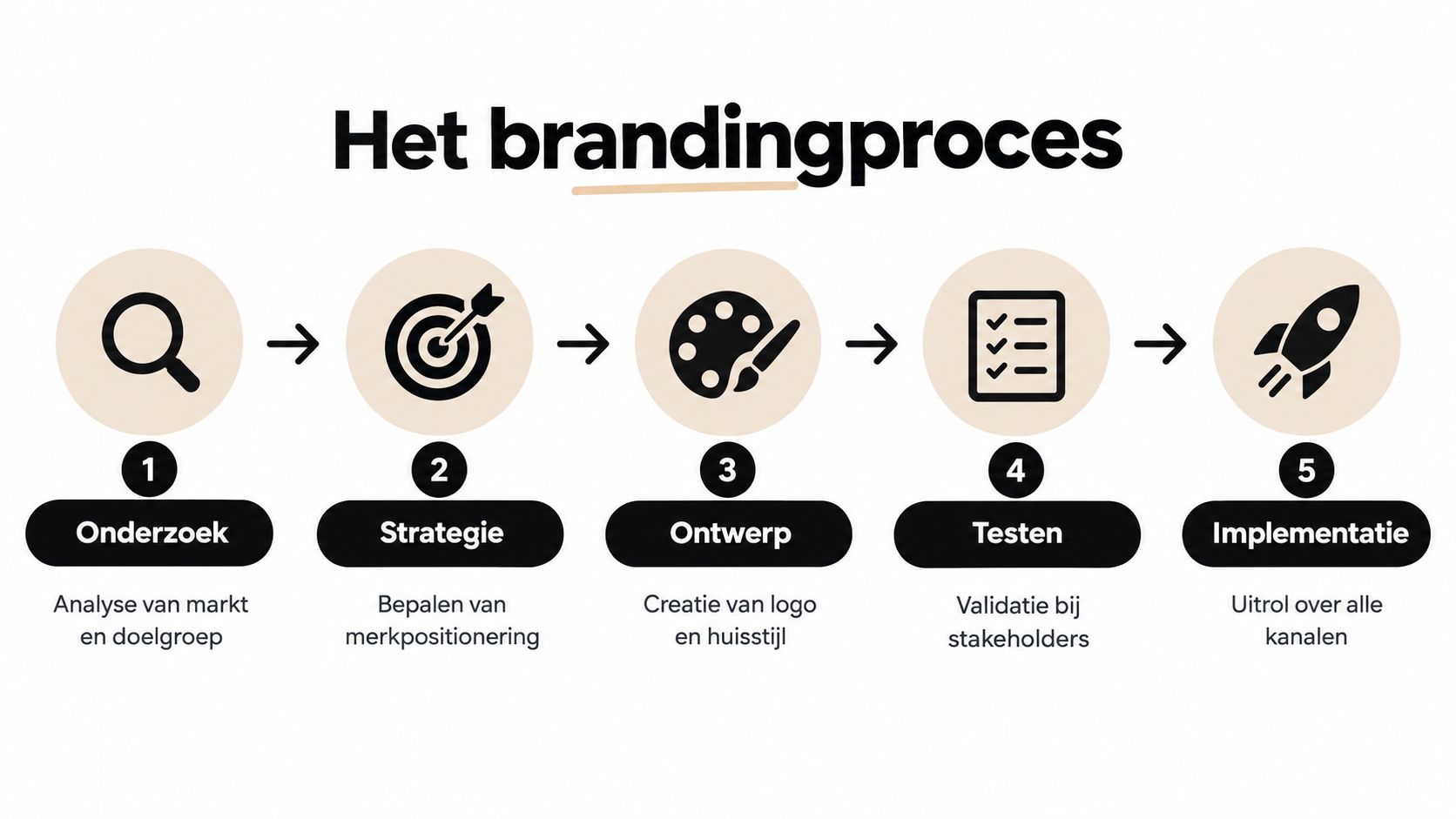 Een overzichtelijk schema dat het vijfstappenplan voor een professioneel brandingproces weergeeft, van onderzoek tot uiteindelijke implementatie.