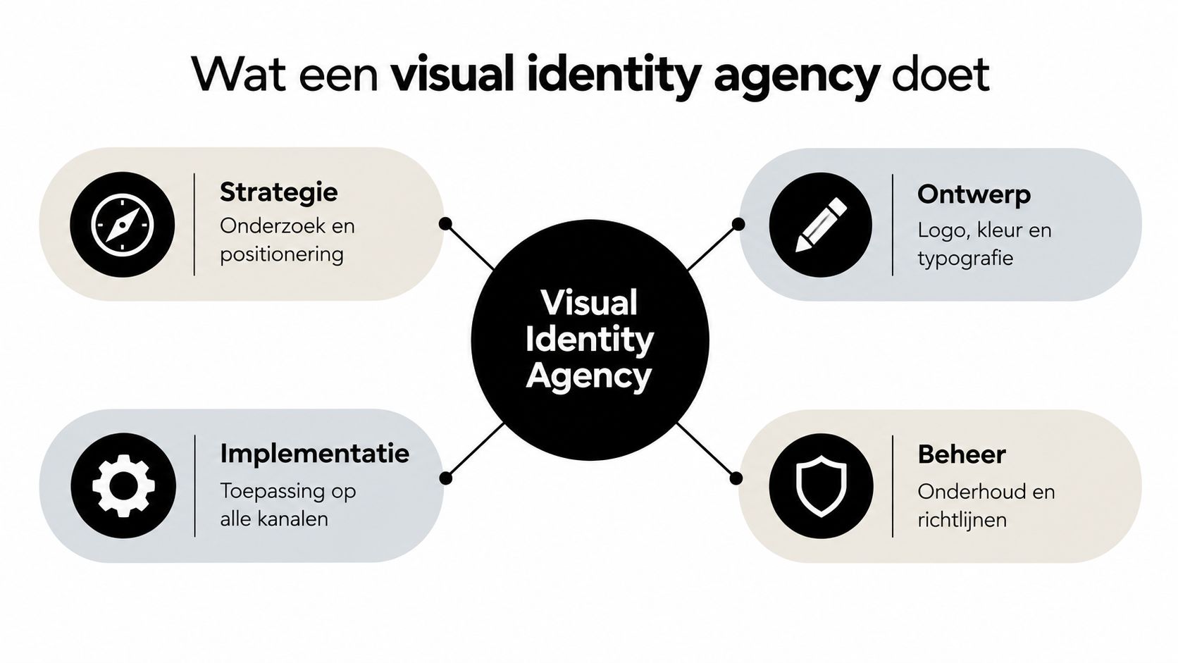 Een overzicht van wat een visual identity agency doet, verdeeld in strategie, ontwerp, implementatie en beheer.
