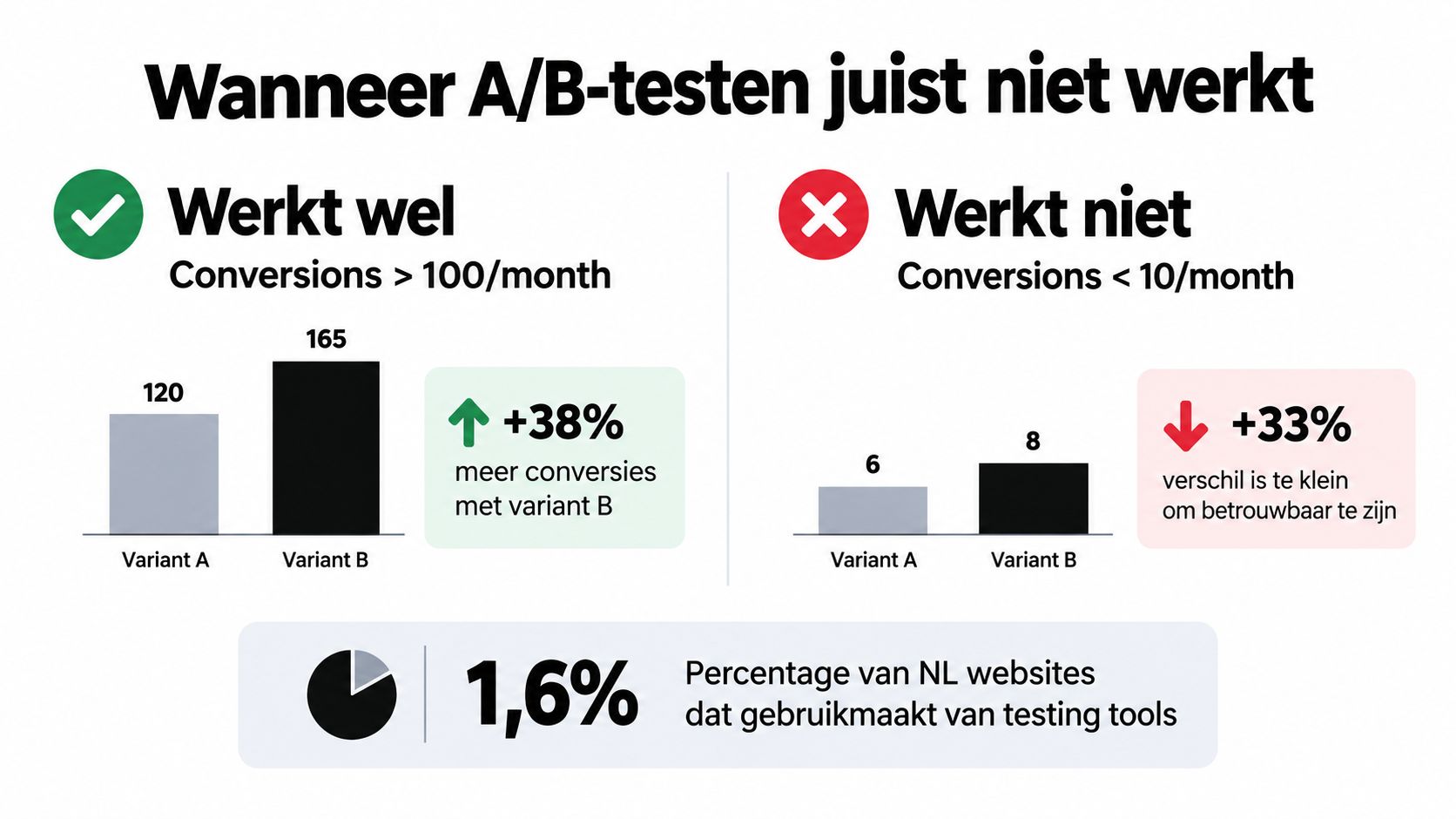 Een infographic die toont wanneer A/B-testen effectief zijn op basis van het aantal conversies per maand.