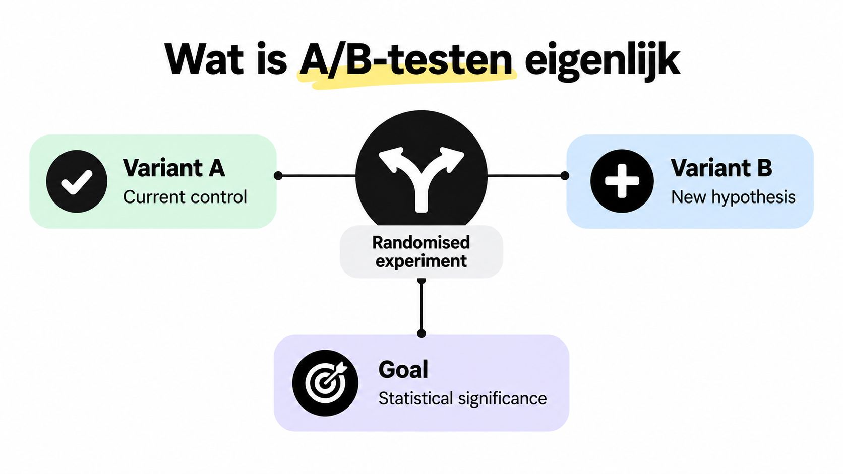 Een infographic die de basisprincipes van A/B-testen uitlegt via een gecontroleerd experiment tussen twee varianten.