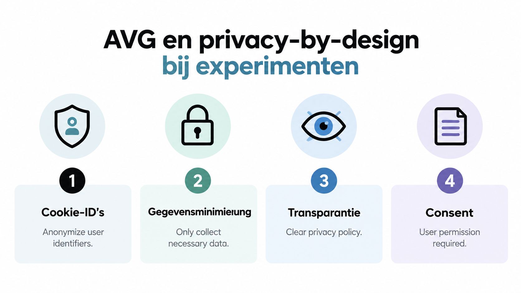 Een infographic over AVG en privacy-by-design bij experimenten met vier stappen: cookie-ID's, gegevensminiering, transparantie en toestemming.