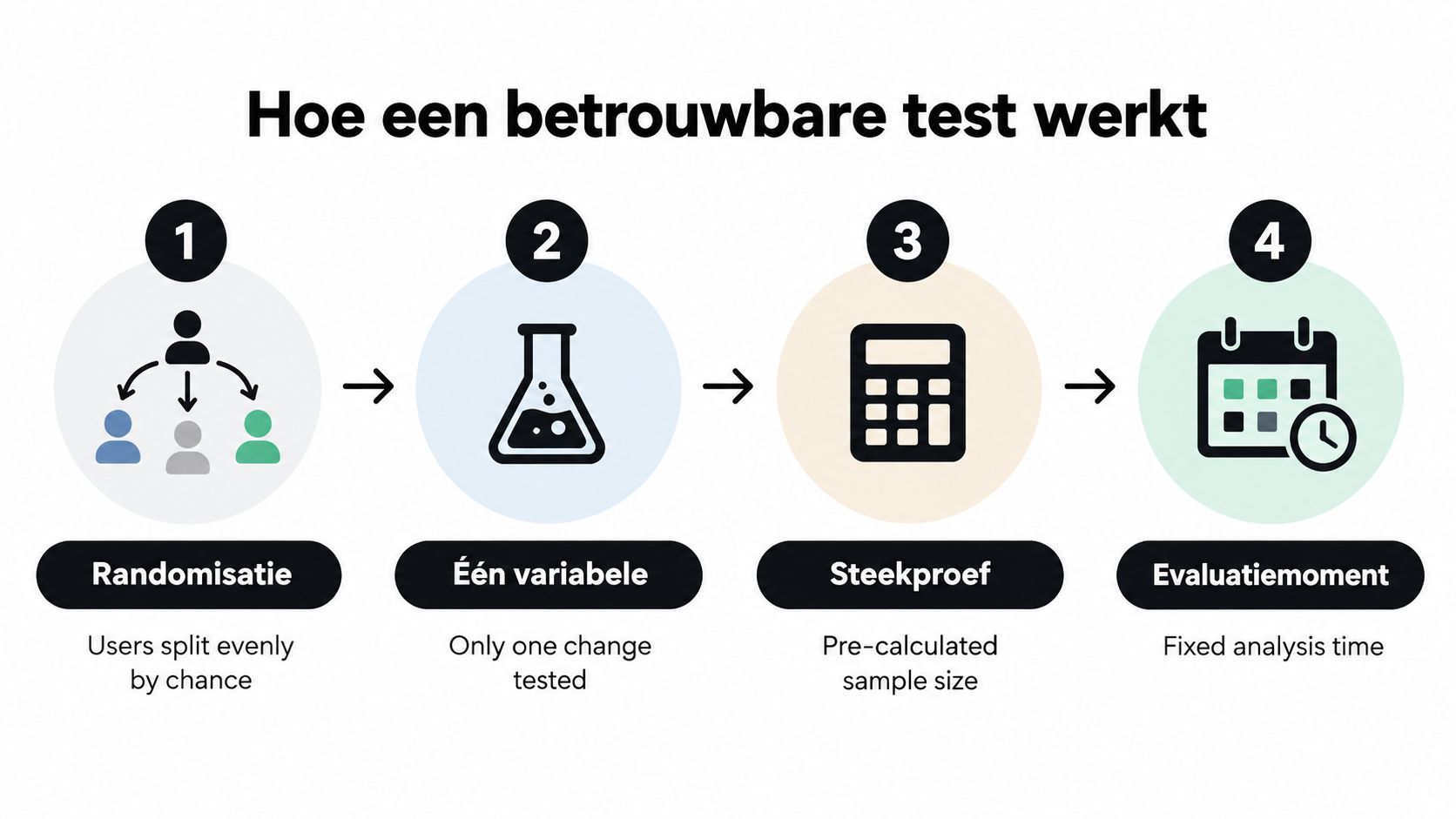 Een infographic die de vier essentiële stappen voor het uitvoeren van een betrouwbare A/B-test weergeeft.